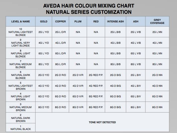 Aveda Color Formulation Chart